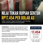 Rupiah Melemah ke Rp17.454 per Dolar AS, Pemerintah Imbau Masyarakat Tetap Tenang