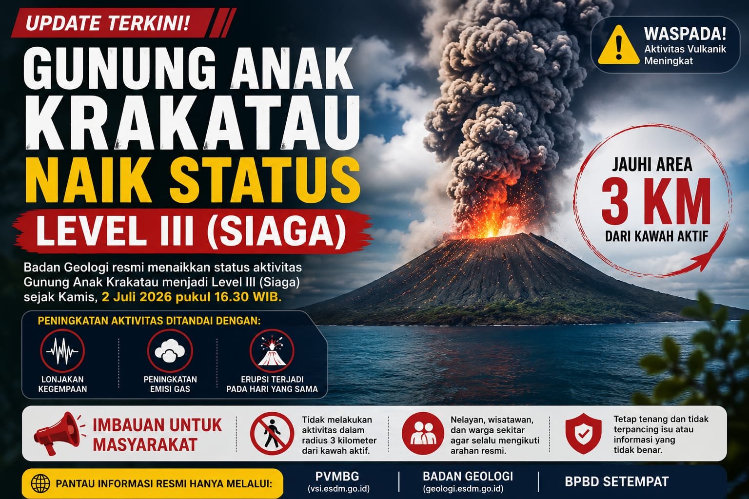 Status Gunung Anak Krakatau Level III Saat Terjadi Erupsi.